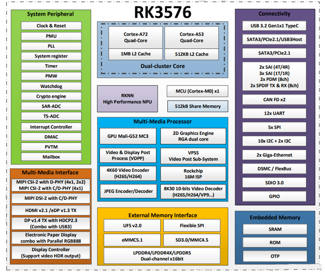 Zer da rk3576 txipa?